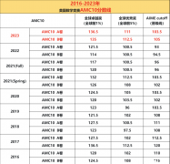 【AMC10歷年分數(shù)線】AMC10競賽難度大嗎？AMC10培訓課程詳細介紹！