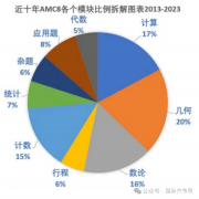 AMC8真題解析及備考沖刺技巧！