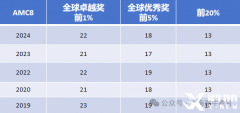 AMC8競賽培訓(xùn)課程!提前長線備考規(guī)劃