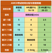 AMC8數(shù)學(xué)競賽答題技巧分享，如何考前突破高分？