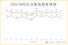 2025AMC8分?jǐn)?shù)線預(yù)測！2025AMC8真題答案解析，考多少分才能得獎(jiǎng)？