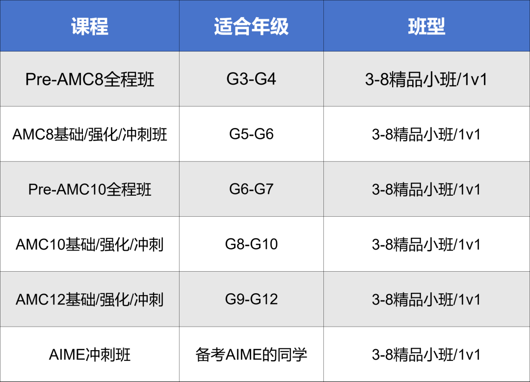 2025年AMC8成績查詢時間+方式詳解，附AMC8分數(shù)線預測