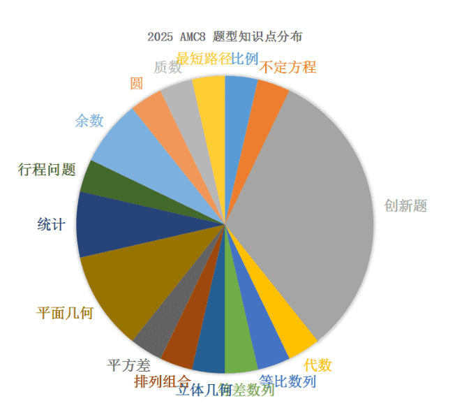 AMC8數(shù)學(xué)競賽什么時候出分？2025年amc8競賽查分時間，2026年如何規(guī)劃備考AMC數(shù)學(xué)競賽？