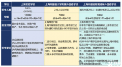 上海三公超詳細(xì)申請(qǐng)流程