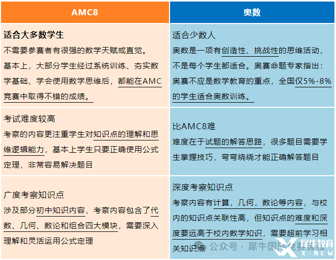 一文了解AMC8競(jìng)賽！不同年級(jí)孩子需要學(xué)習(xí)多長(zhǎng)時(shí)間能拿獎(jiǎng)？*