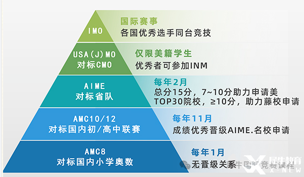 一文了解AMC8競(jìng)賽！不同年級(jí)孩子需要學(xué)習(xí)多長(zhǎng)時(shí)間能拿獎(jiǎng)？*