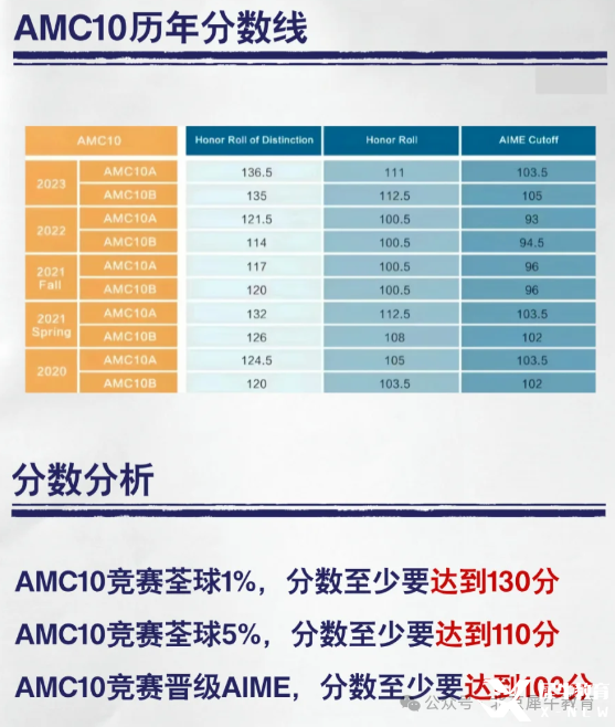 AMC10難不難？這19個(gè)?？碱}型要練熟！附2025AMC10培訓(xùn)課程