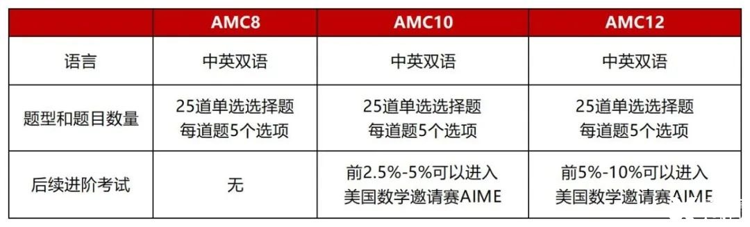 AMC10難不難？這19個(gè)?？碱}型要練熟！附2025AMC10培訓(xùn)課程