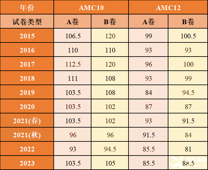 AMC10和AMC12有什么區(qū)別？如何從AMC10進階到AMC12？