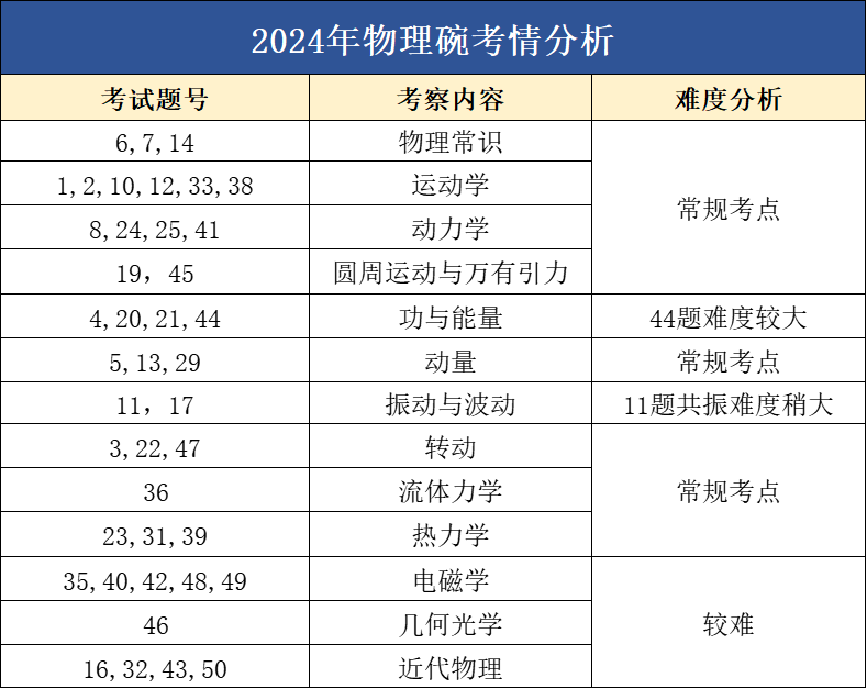 適合所有體系學(xué)生！物理碗競(jìng)賽相當(dāng)于課內(nèi)物理什么水平？2025年物理碗競(jìng)賽報(bào)考信息 + 備考要點(diǎn)一文講清