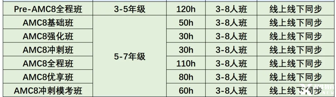 2025年AMC8查分通道已開啟！25年AMC8分數(shù)是多少？針對不同的分數(shù)考后應(yīng)該如何規(guī)劃？