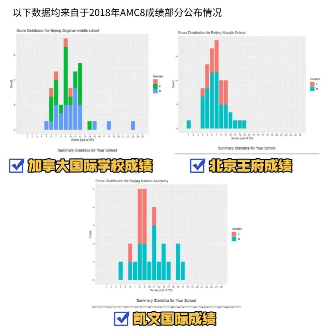 一文講清楚AMC8在北京的認(rèn)可度有多高？_3_高途UKMT競(jìng)賽培訓(xùn)_來(lái)自小紅書網(wǎng)頁(yè)版.jpg