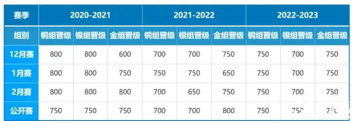 USACO競(jìng)賽沖金攻略！附高頓USACO競(jìng)賽培訓(xùn)！