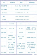 BBO/USABO/Brainbee生物競賽怎么選？培訓(xùn)課程推薦！