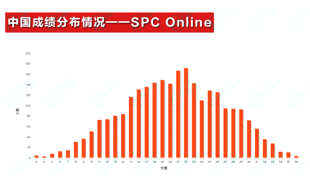 2025 IPC&SPC Online考情分析！快抓住沖刺BPhO的最后機(jī)會(huì)！