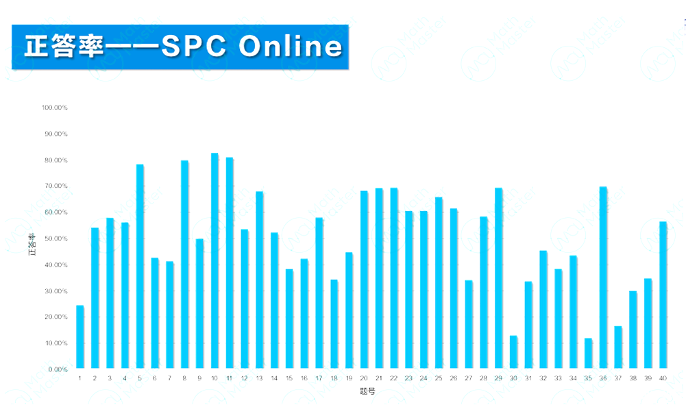 2025 IPC&SPC Online考情分析！快抓住沖刺BPhO的最后機(jī)會(huì)！