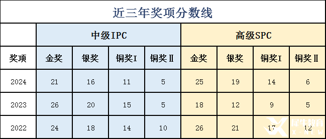 2025 IPC&SPC Online考情分析！快抓住沖刺BPhO的最后機(jī)會(huì)！