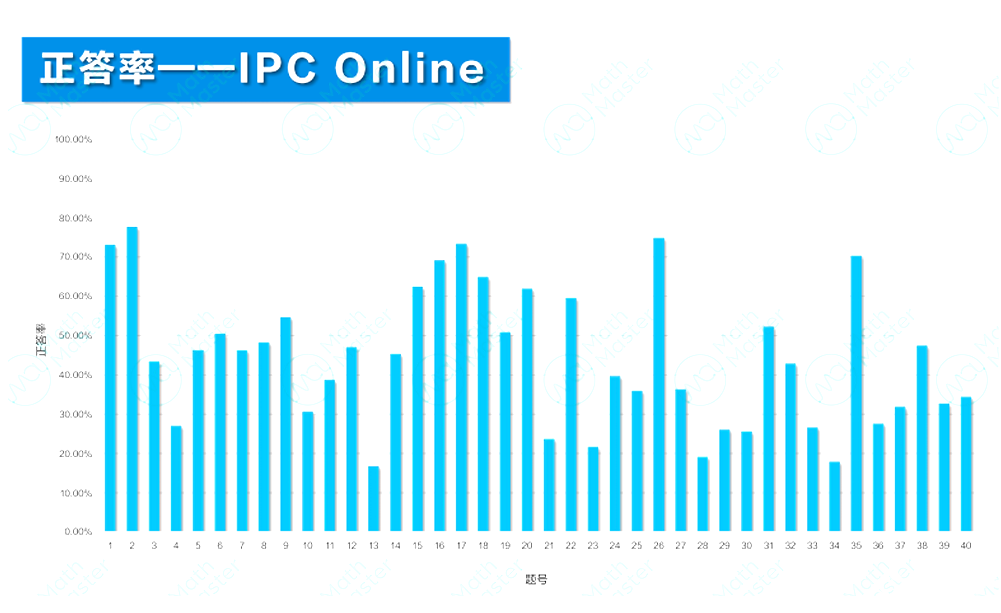 2025 IPC&SPC Online考情分析！快抓住沖刺BPhO的最后機(jī)會(huì)！