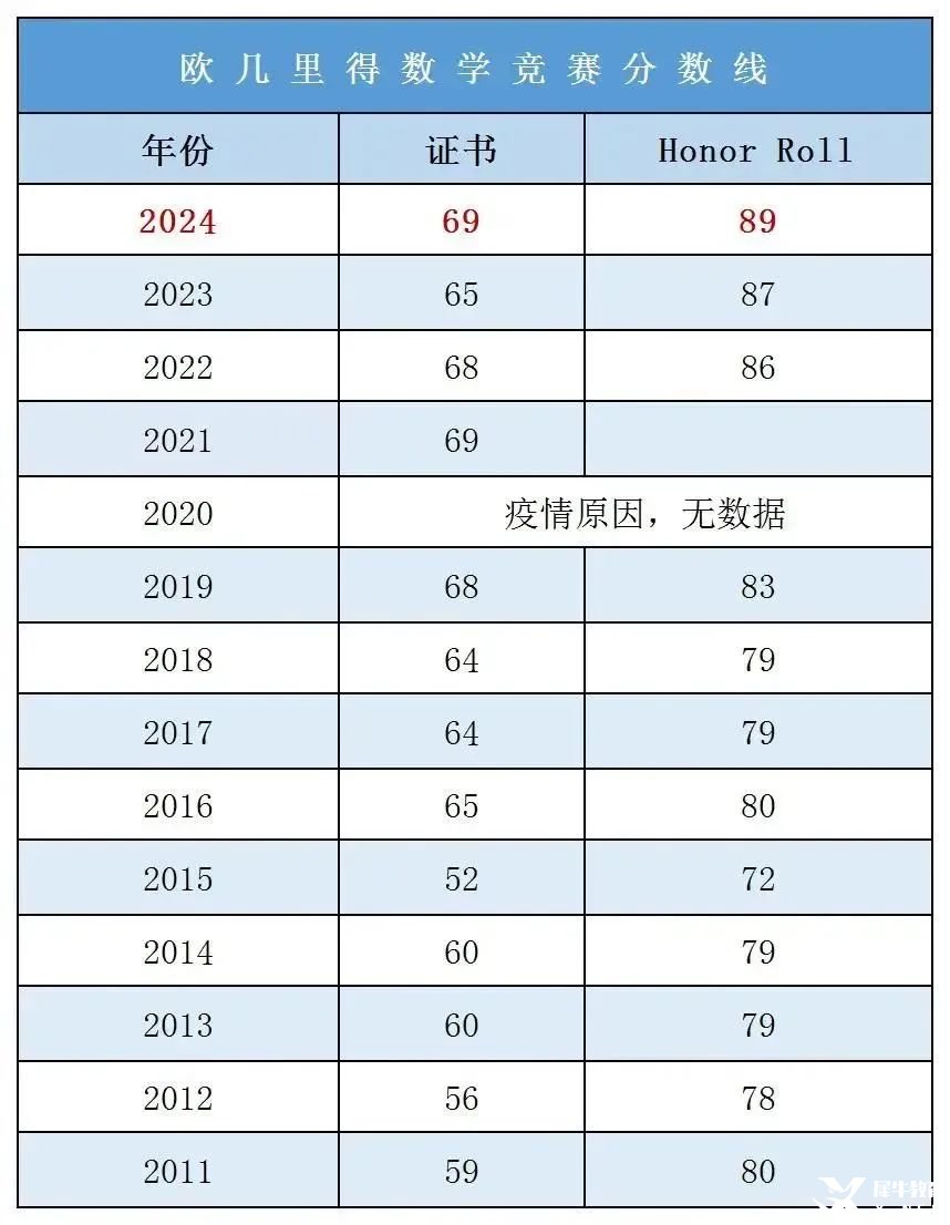 AMC12競(jìng)賽和歐幾里得怎么選？歐幾里得競(jìng)賽題目難度分析/備賽技巧/沖刺培訓(xùn)