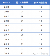 AMC8競(jìng)賽如何沖刺20分？備考策略及規(guī)劃分享！