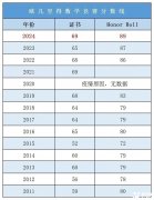 AMC12和歐幾里得競(jìng)賽怎么選？選擇建議分享！