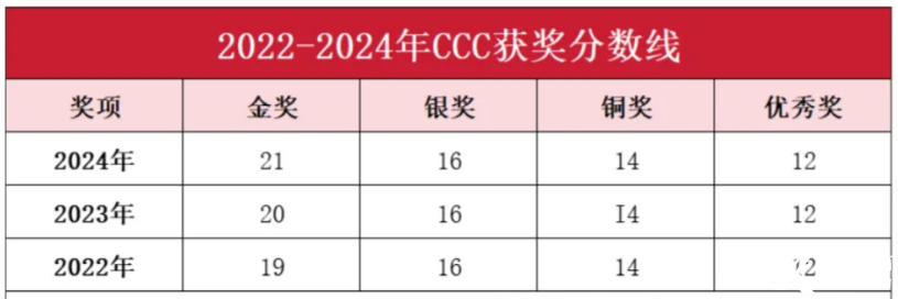 2025年CCC化學(xué)競賽想沖金獎？CCC培訓(xùn)沖刺課程推薦！