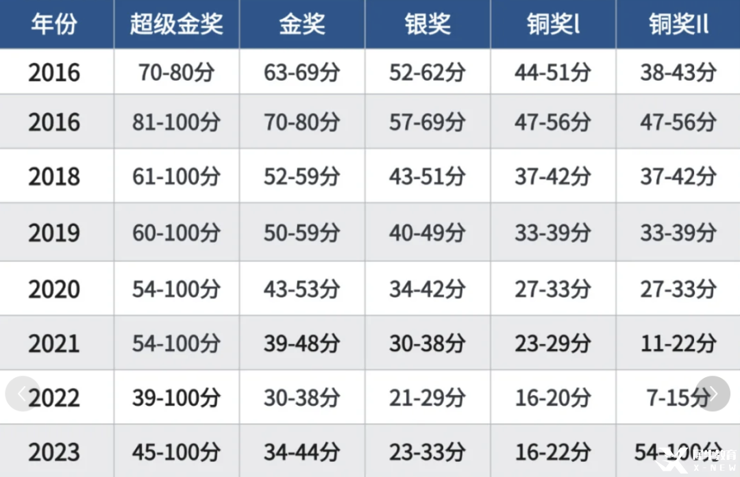 BPHO競賽達到全球金獎難度高嗎？2025年BPHO如何開始備考規(guī)劃？