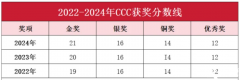 CCC競賽獎項(xiàng)設(shè)置及分?jǐn)?shù)線介紹，附CCC培訓(xùn)課程!