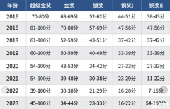 BPHO競(jìng)賽如何拿到金獎(jiǎng)？靠譜的培訓(xùn)課程推薦！