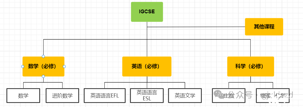 什么是IGCSE？IGCSE課程學什么？-翰林國際教育