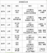 上海三公學(xué)校對(duì)AMC8競賽成績的要求，上海AMC8培訓(xùn)課程！